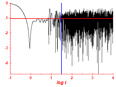 Survival probability log